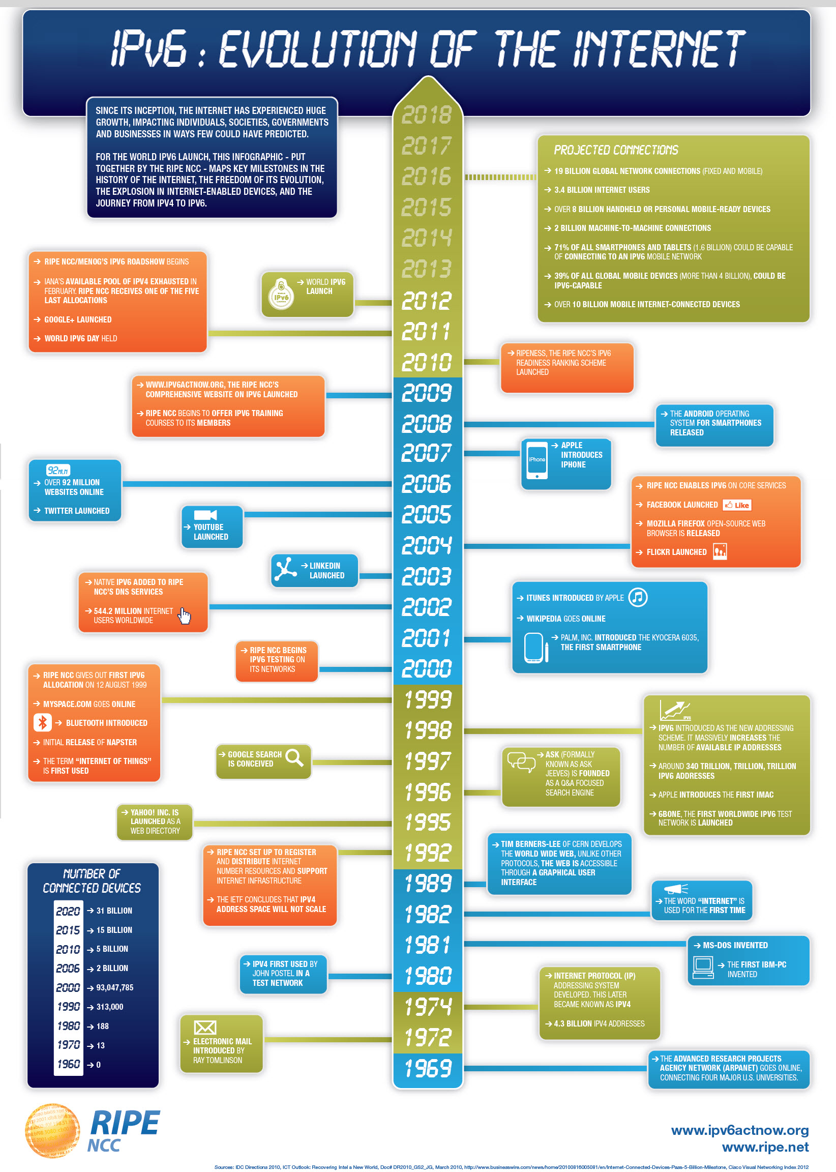 BJ's nocabbages: The Evolution of the Internet